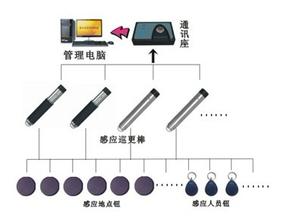 北京电子巡更