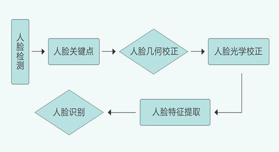 北京人脸识别