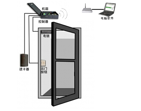 北京无线门禁
