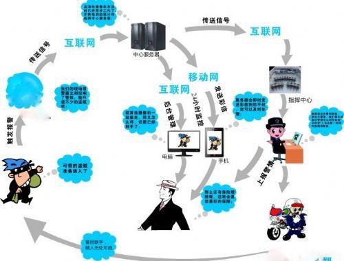 北京联网报警