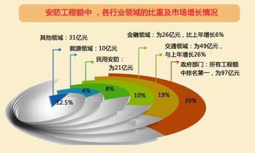 北京安防行业