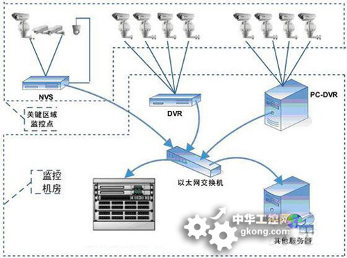 北京安防监控存储