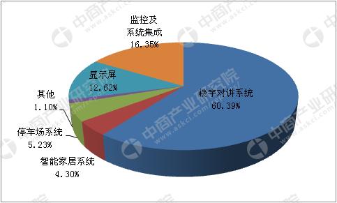北京安防工程